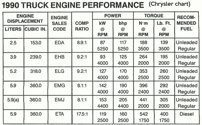 1990 Chrysler engines