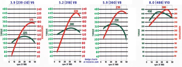 V8 power charts